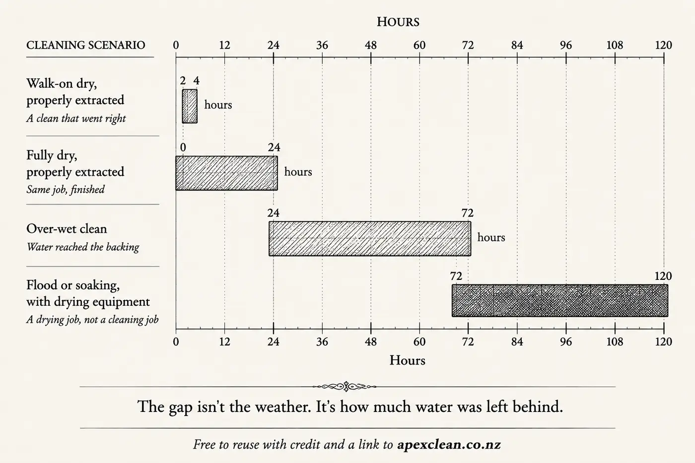 Bar chart of carpet dry times on an axis of 0 to 120 hours. Walk-on dry after a properly extracted clean: 2 to 4 hours. Fully dry, same job: up to 24 hours. An over-wet clean: 24 to 72 hours. A flood or soaking with drying equipment: 72 to 120 hours.
